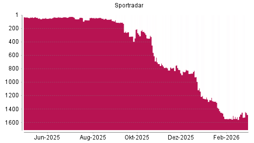 BOTSI®-Advisor Abstufung Sportradar Group AG von Rang 1288 auf ...
