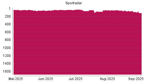 BOTSI®-Advisor Hochstufung Sportradar Group AG von Rang 38 auf ...
