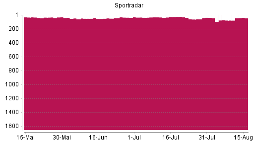BOTSI®-Advisor Abstufung Sportradar Group AG von Rang 39 auf ...