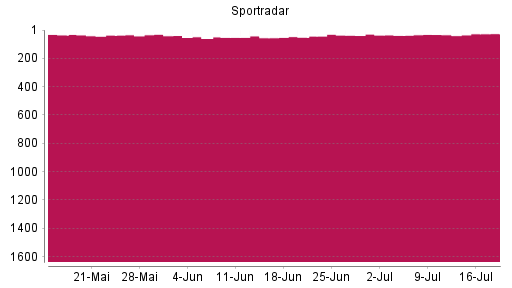 BOTSI®-Advisor Hochstufung Sportradar Group AG von Rang 38 auf ...