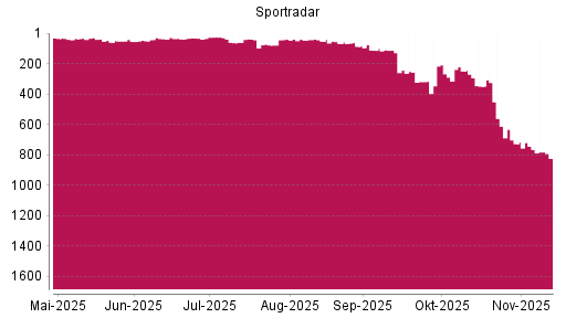 BOTSI®-Advisor Hochstufung Sportradar Group AG von Rang 113 auf ...