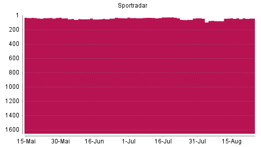 BOTSI®-Advisor Abstufung Sportradar Group AG von Rang 39 auf ...