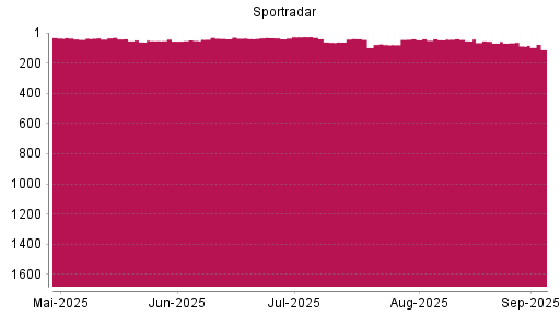 BOTSI®-Advisor Abstufung Sportradar Group AG von Rang 68 auf ...