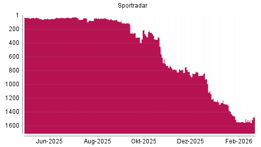 BOTSI®-Advisor Hochstufung Sportradar Group AG von Rang 1514 auf ...