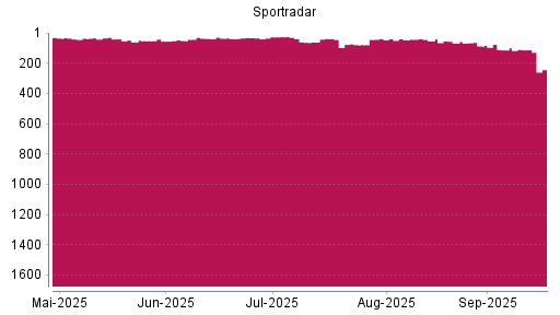 BOTSI®-Advisor Abstufung Sportradar Group AG von Rang 87 auf Rang 113
