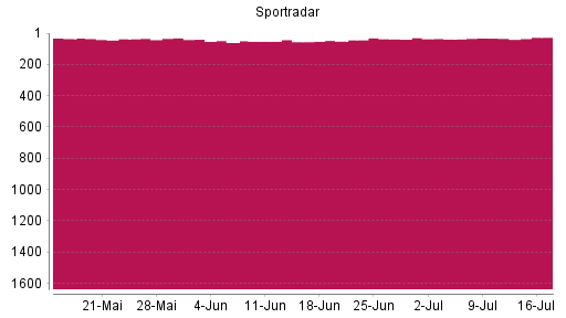 BOTSI®-Advisor Abstufung Sportradar Group AG von Rang 37 auf ...