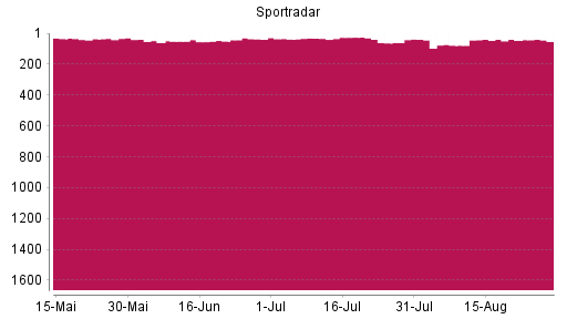 BOTSI®-Advisor Hochstufung Sportradar Group AG von Rang 78 auf ...
