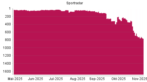 BOTSI®-Advisor Abstufung Sportradar Group AG von Rang 727 auf ...