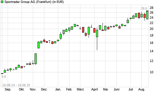 Sportradar Group AG-Aktie mit neuem All-Time-High
