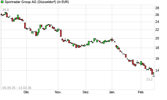 Sportradar Group AG-Aktie mit neuem 12-Monats-Tief