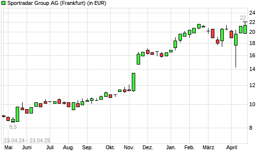 Sportradar Group AG-Aktie mit neuem All-Time-High