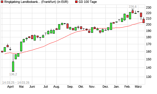 RINGK.LANDBOBK       DK 1-Aktie unter 100-Tage-Linie