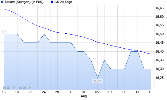 Tarkett SA Ord Shs-Aktie unter 20-Tage-Linie