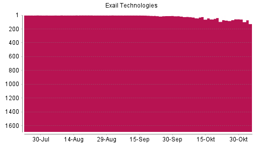 BOTSI®-Advisor Hochstufung Exail Technologies von Rang 76 auf ...
