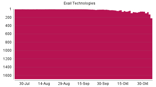 BOTSI®-Advisor Abstufung Exail Technologies von Rang 59 auf ...