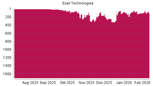 BOTSI®-Advisor Hochstufung Exail Technologies von Rang 248 auf ...