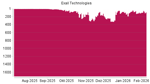 BOTSI®-Advisor Hochstufung Exail Technologies von Rang 70 auf ...