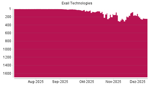 BOTSI®-Advisor Abstufung Exail Technologies von Rang 154 auf ...