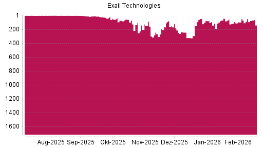 BOTSI®-Advisor Hochstufung Exail Technologies von Rang 203 auf ...
