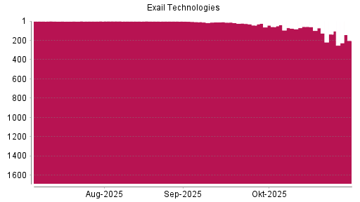 BOTSI®-Advisor Abstufung Exail Technologies von Rang 60 auf ...