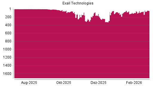 BOTSI®-Advisor Abstufung Exail Technologies von Rang 38 auf ...