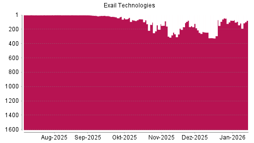 BOTSI®-Advisor Abstufung Exail Technologies von Rang 79 auf ...