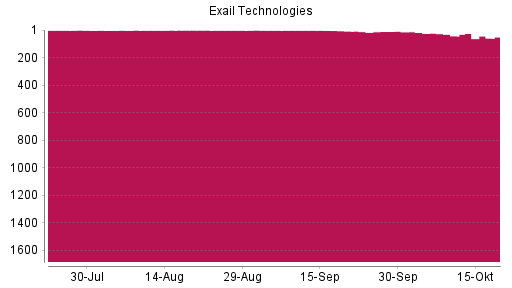 BOTSI®-Advisor Abstufung Exail Technologies von Rang 43 auf ...