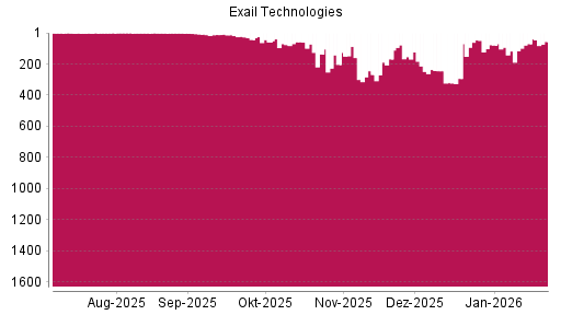 BOTSI®-Advisor Hochstufung Exail Technologies von Rang 268 auf ...