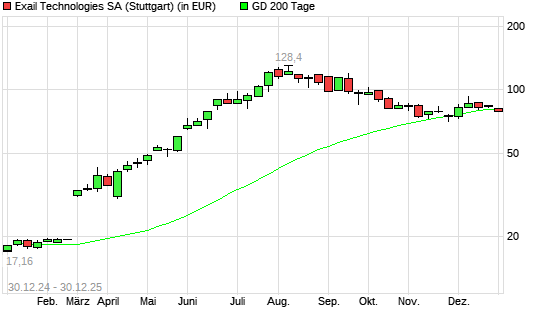 Exail Technologies-Aktie unter 200-Tage-Linie