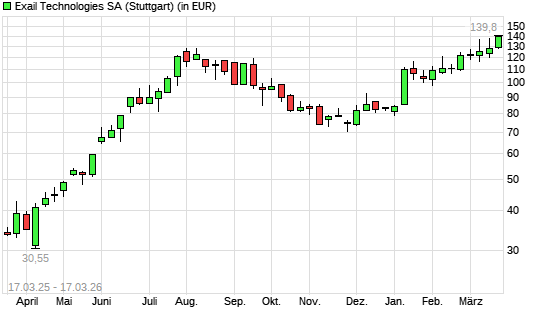 Exail Technologies-Aktie mit neuem All-Time-High