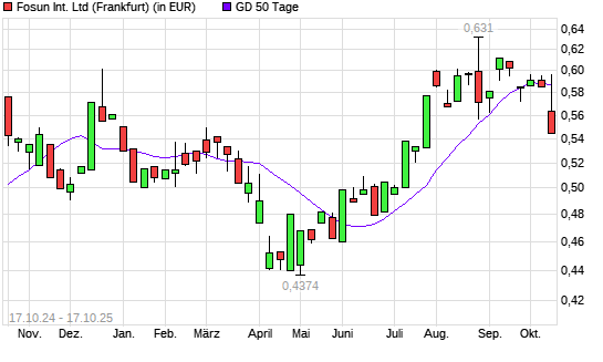 FOSUN International-Aktie über 50-Tage-Linie