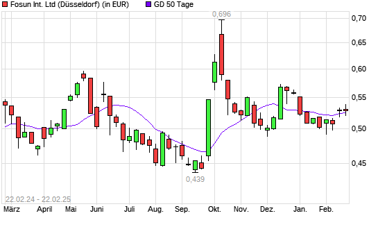 FOSUN International-Aktie unter 50-Tage-Linie