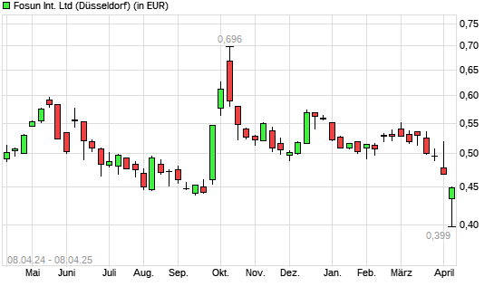 FOSUN International-Aktie mit neuem 6-Monats-Tief