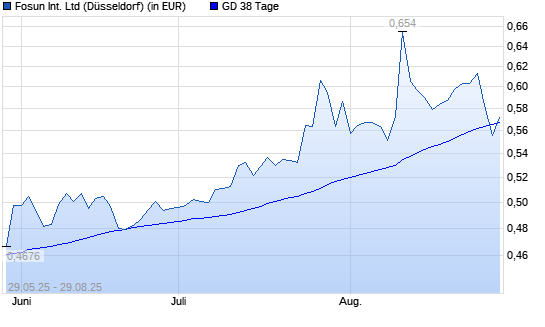FOSUN International-Aktie unter 38-Tage-Linie
