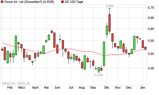 FOSUN International-Aktie unter 100-Tage-Linie