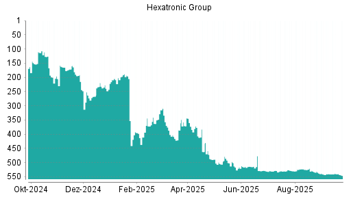 BOTSI®-Advisor Abstufung Hexatronic Group von Rang 371 auf ...