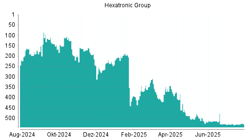 BOTSI®-Advisor Abstufung Hexatronic Group Ab Ak von Rang 483 auf Rang 484