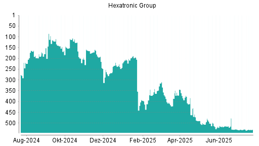 BOTSI®-Advisor belässt Hexatronic Group weiter auf Rang 305