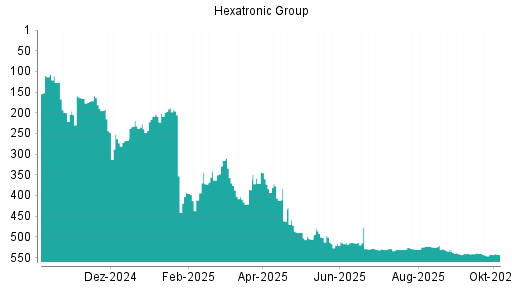 BOTSI®-Advisor Hochstufung Hexatronic Group von Rang 546 auf ...