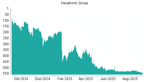 BOTSI®-Advisor Abstufung Hexatronic Group von Rang 528 auf ...
