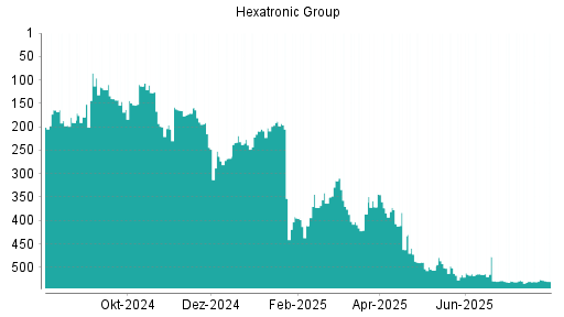 BOTSI®-Advisor Hochstufung Hexatronic Group von Rang 484 auf Rang 415