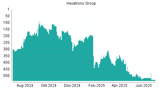 BOTSI®-Advisor Abstufung Hexatronic Group von Rang 477 auf ...