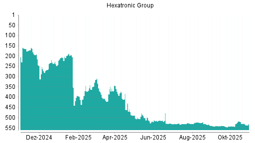 BOTSI®-Advisor Abstufung Hexatronic Group von Rang 199 auf ...