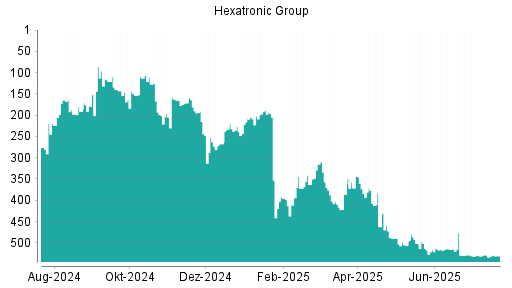 BOTSI®-Advisor Hochstufung Hexatronic Group von Rang 296 auf Rang 280