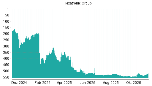 BOTSI®-Advisor Hochstufung Hexatronic Group von Rang 531 auf ...