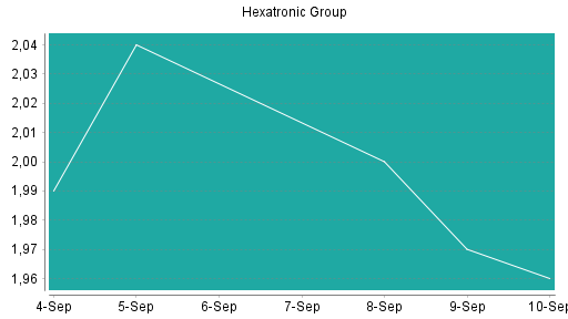BOTSI®-Advisor Abstufung Hexatronic Group von Rang 525 auf ...