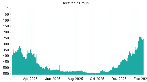 BOTSI®-Advisor Abstufung Hexatronic Group von Rang 237 auf ...