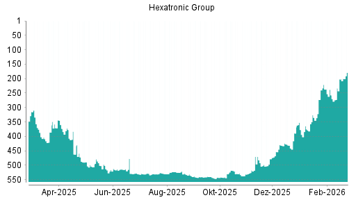 BOTSI®-Advisor Hochstufung Hexatronic Group von Rang 233 auf ...