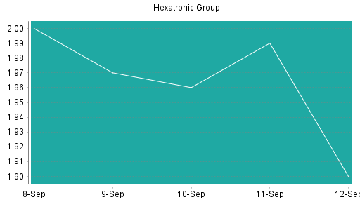 BOTSI®-Advisor Abstufung Hexatronic Group von Rang 525 auf ...
