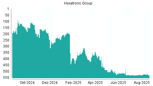 BOTSI®-Advisor Abstufung Hexatronic Group von Rang 477 auf ...